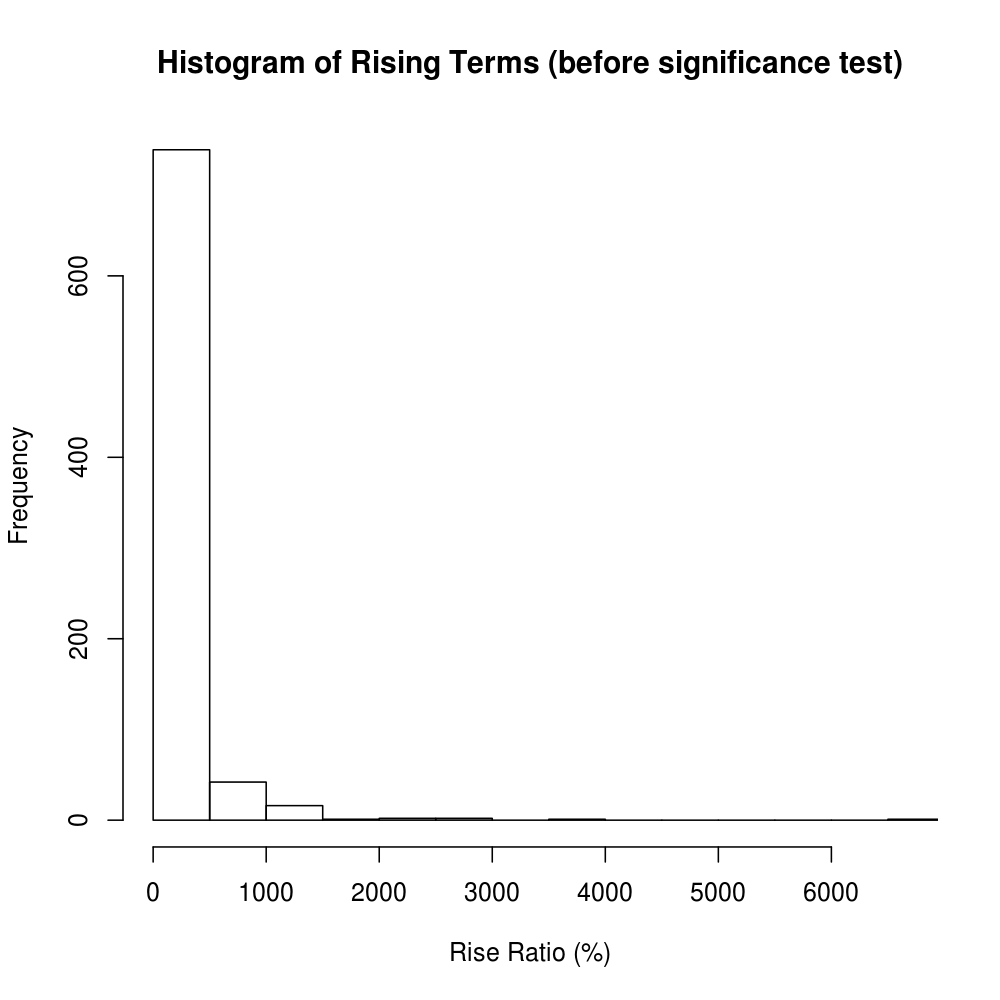 Rising Term Distribution